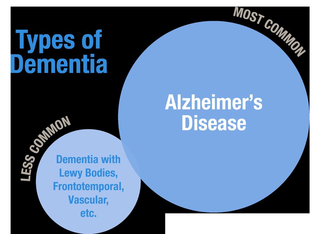 Dementia is not a specific disease.