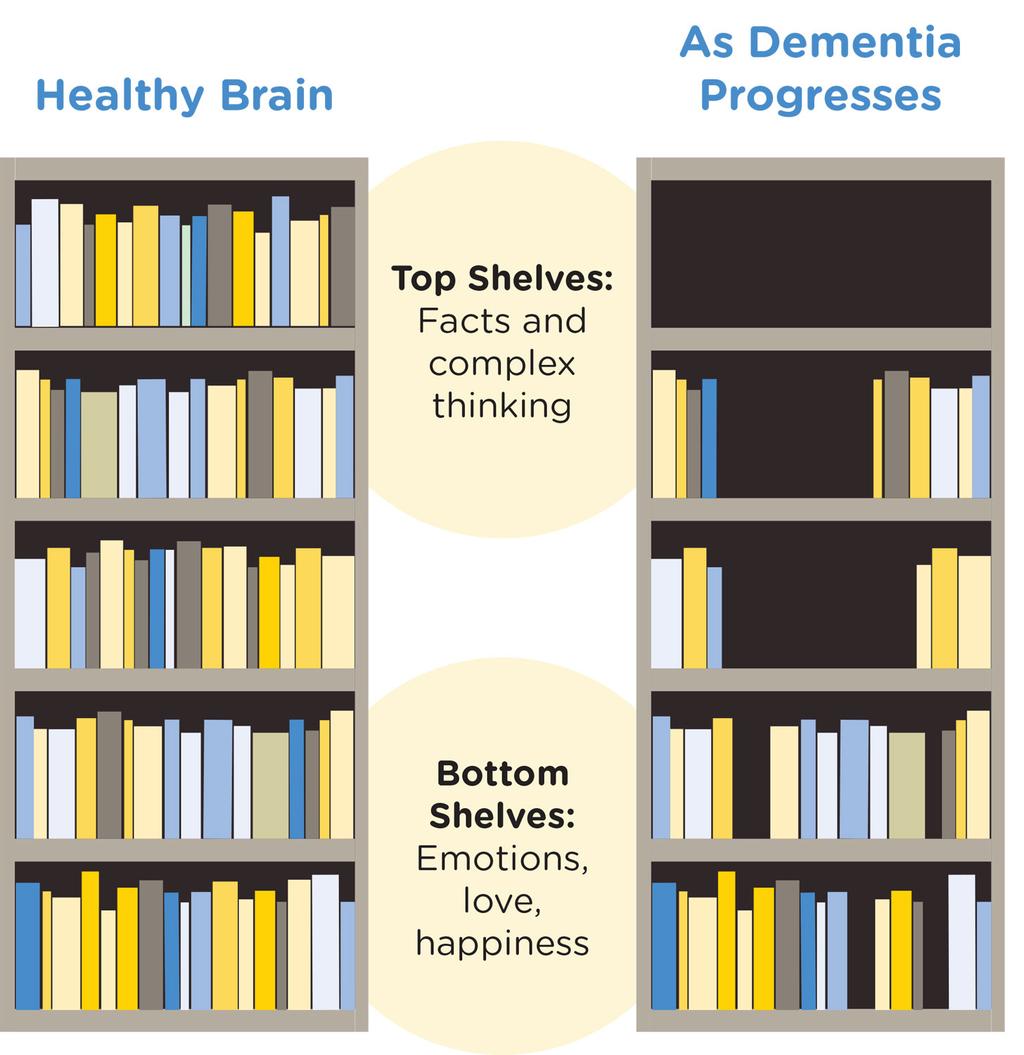 Bookcase Story Imagine a 70-year-old woman who has dementia. Now imagine there is a full bookcase beside her. Each book inside the bookcase represents one of her skills or memories.