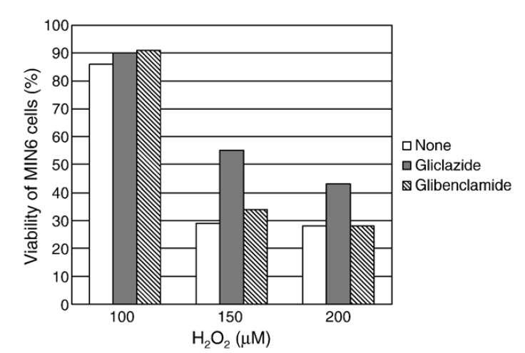 Viability of MIN6 beta cell exposed to H 2 O 2 in the presence of gliclazide (5