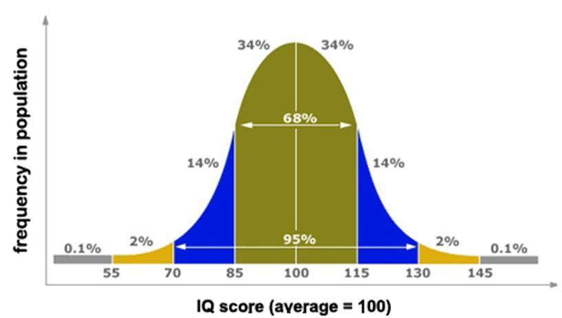 O Principles to Test Construction: Standardization When a test is standardized, the results when graphed typically form a normal curve symmetrical bell-shaped curve that describes the