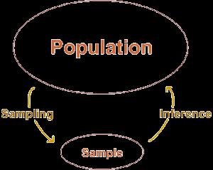 Inferential Statistics: Involves estimating what is happening in a sample population for the purpose of making decisions about that population s