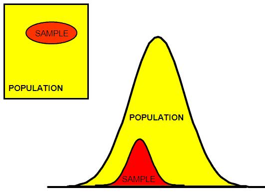 Basically, inferential stats allow us to say: If it worked for this population, we can estimate it will work for the rest of the population.