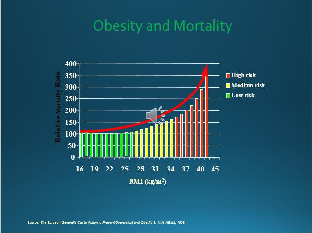 A BMI of 30 or above indicates obesity and severe or morbid obesity is indicated with a BMI of 35 or greater.