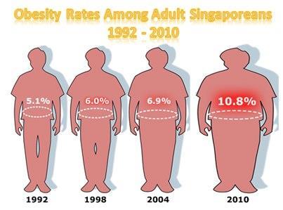 the rise in Singapore.