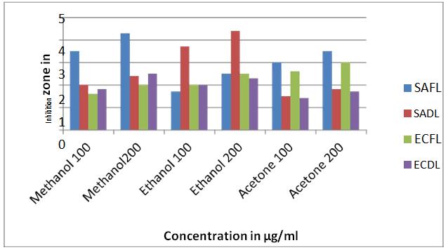 increased zone of inhibition compared to the Methanol extract. Acetone extract did not record any antibacterial activity.