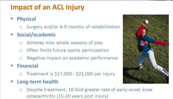 5-2x the chance of tearing their ACL Gilchrist et al AJSM 2008 31% have a knee injury and 14% an ACL injury - Division 1