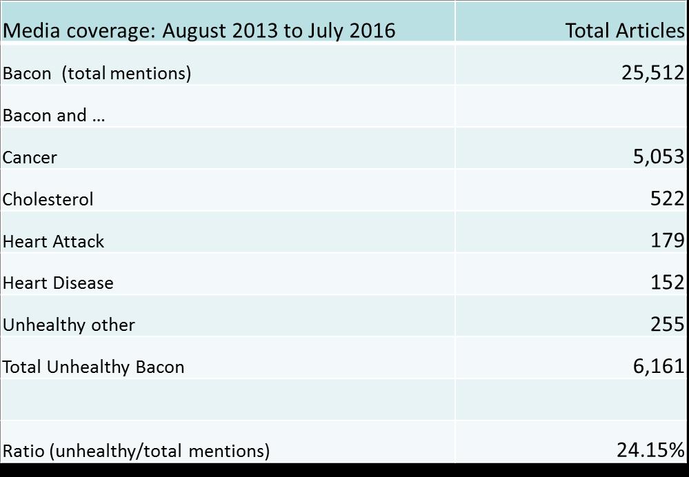 Processed Meat: Media Coverage Summary Media coverage: August 2013 to July 2016 Total Articles