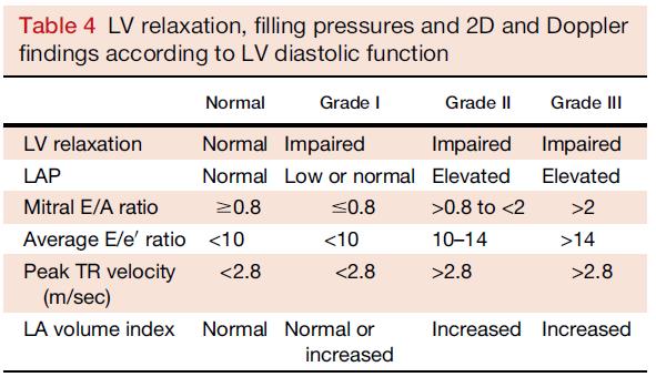 6 CONCLUSIONS ON DIASTOLIC FUNCTION IN THE CLINICAL REPORT (For full recommendation refer to the Left Ventricular Diastolic Function Guideline p.