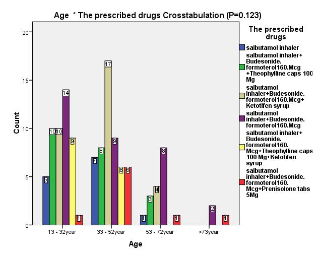 level (p = 0.000), significant relation between the prescribed drugs and asthma severity level (p = 0.