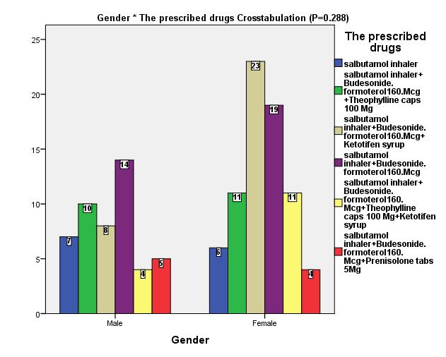 1: Relation between the prescribed drugs versus age Insignificant relation between the prescribed drugs and age (p=0.123) Fig.