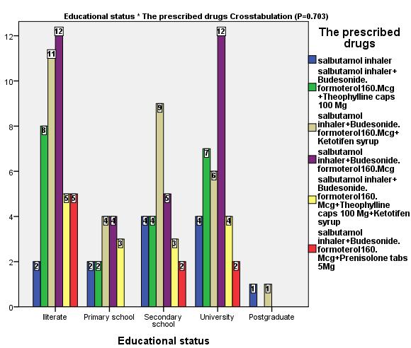 Fig. 3: Relation between the prescribed drugs versus educational status Insignificant