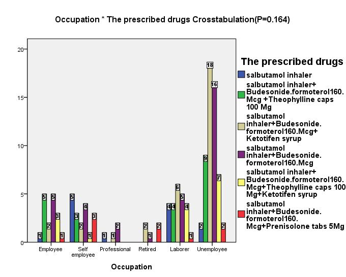 4: Relation between the prescribed drugs versus occupation Insignificant relation