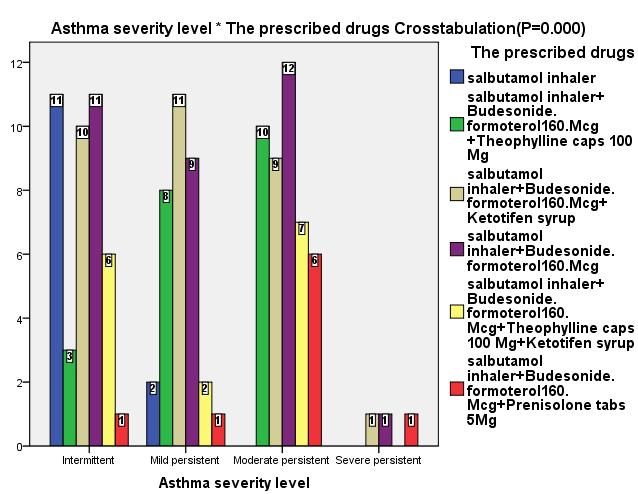 Fig.5: Relation between the prescribed drugs versus asthma severity level Significant