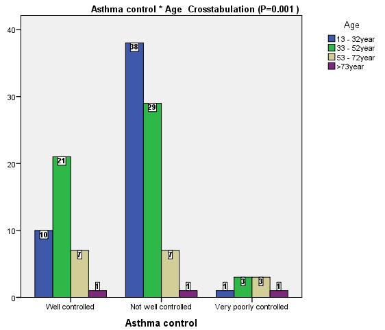 6: Relation between asthma controls versus age Statistically significant relation