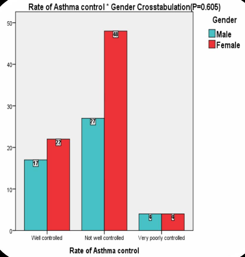 Fig.7: Relation between asthma controls versus gender Statistically insignificant