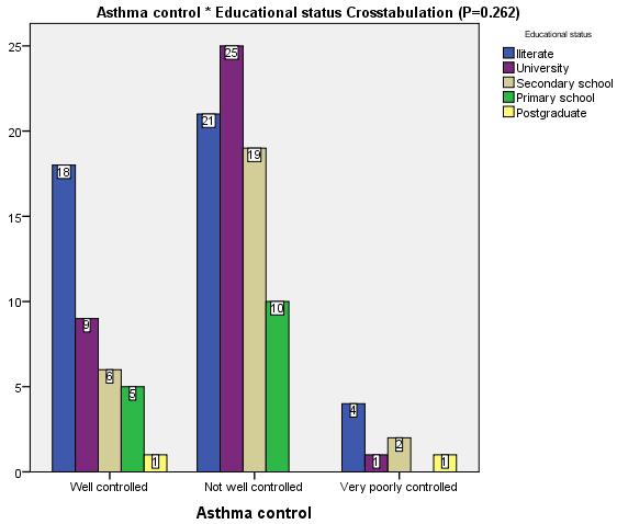 8: Relation between asthma controls versus educational status Statistically