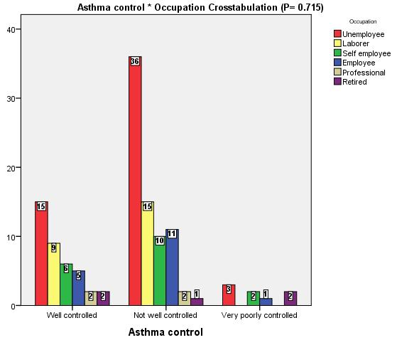 Fig.9: Relation between asthma controls versus occupation Statistically insignificant