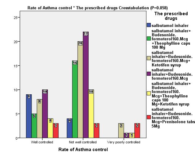 10: Relation between asthma controls versus the prescribed drugs Statistically