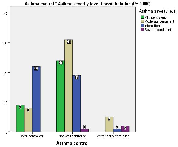 Fig.11: Relation between asthma controls versus asthma severity level Statistically significant relation between asthma control and asthma severity level (p=0.