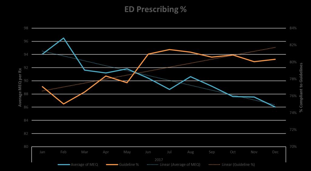 ED Prescription Data (Began at 105 MEQ/rx and 50%