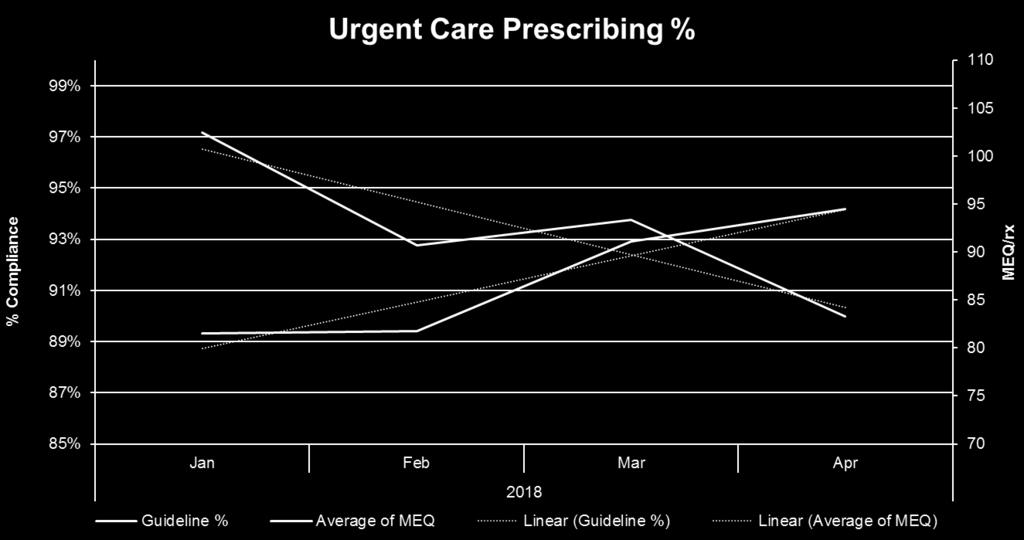 % Alignment to Guideline Urgent Care