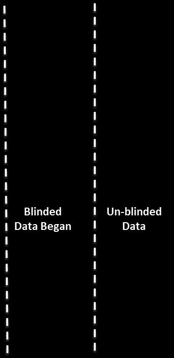 First Blinded data, then remove the