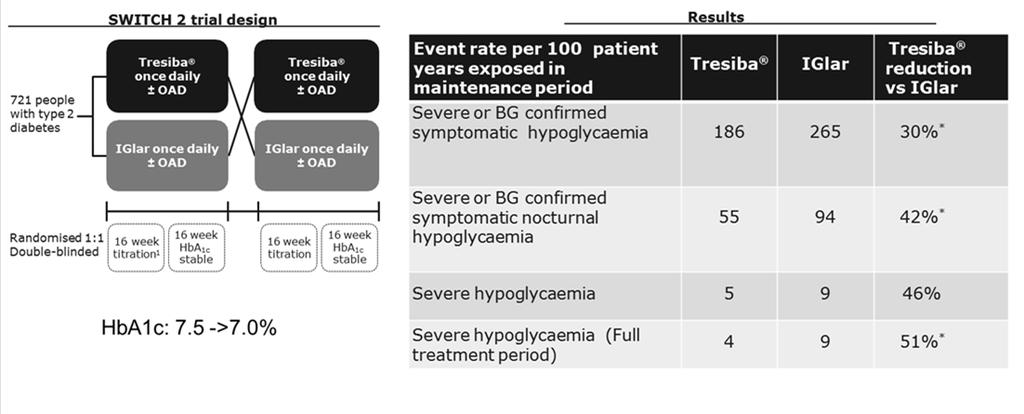 Severe Hypoglycemia SWITCH-2: Degludec vs U100 glargine *** severe - an episode requiring third-party assistance Wysham, Effect of Insulin Degludec vs Insulin Glargine U100 on Hypoglycemia in