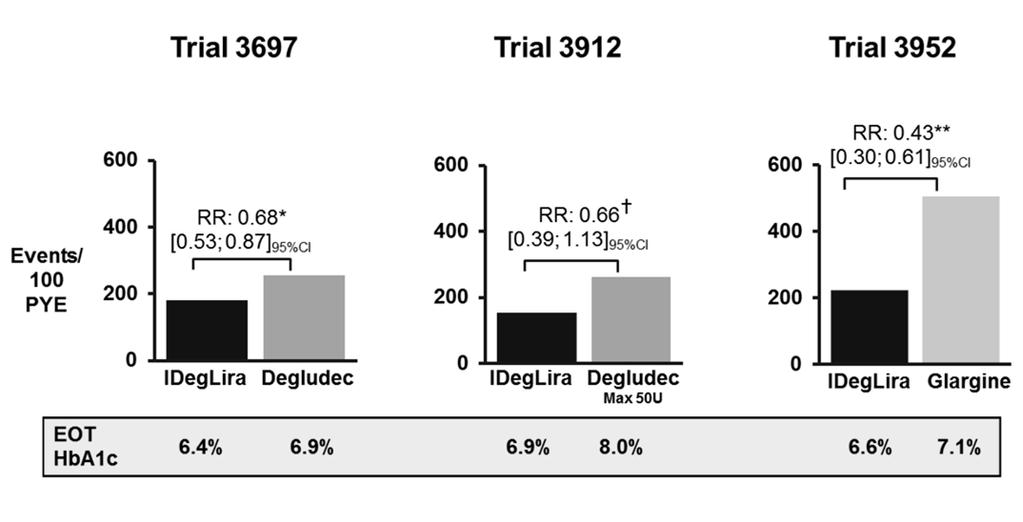 Significant Reduction in HbA1c Full analysis set. Data are mean ± SEM. = Observed change from baseline. LOCF imputation. EOT = End of treatment. *p<0.0001 vs. degludec and vs. liraglutide.