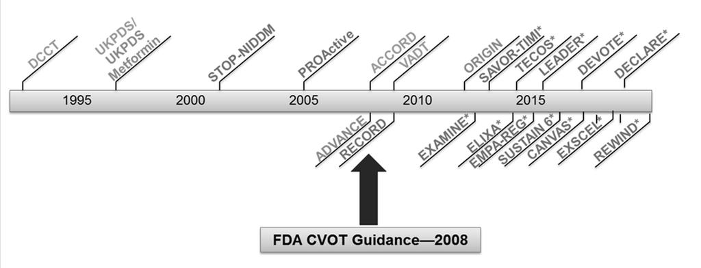 Cardiovascular Outcomes Trials 2008 FDA guidance mandating assessment of CV safety of all antihyperglycemic agents in RCTs Designed as noninferiority studies to demonstrate study drug was not