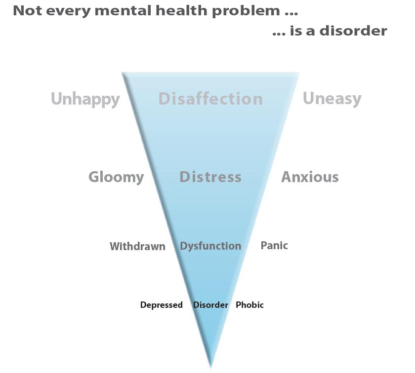Diagram 1 7 While a diagnosable mental health disorder is likely to require medical or psychological treatment, much can be done in the workplace to reduce disaffection and distress and limit the