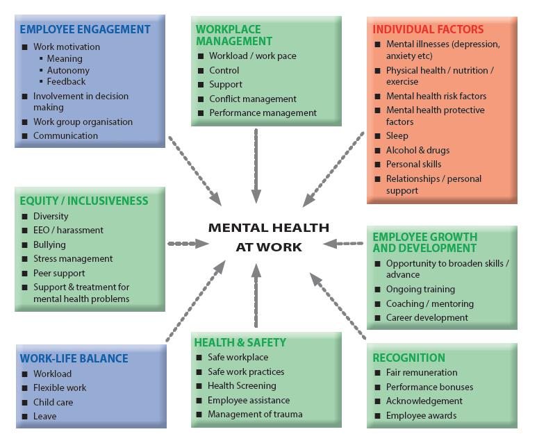 Diagram 2: Factors that Influence the Level of Mental Health Issues at Work 8 While the impact of issues such as work pressure and lack of control have long been recognized, the impact of low job