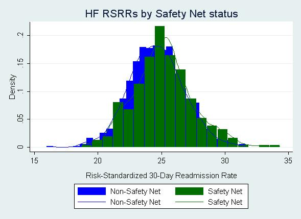 Appendix Exhibit A10: Histogram frequency distributions for safety net and non-safety net hospital 30-day risk-standardized