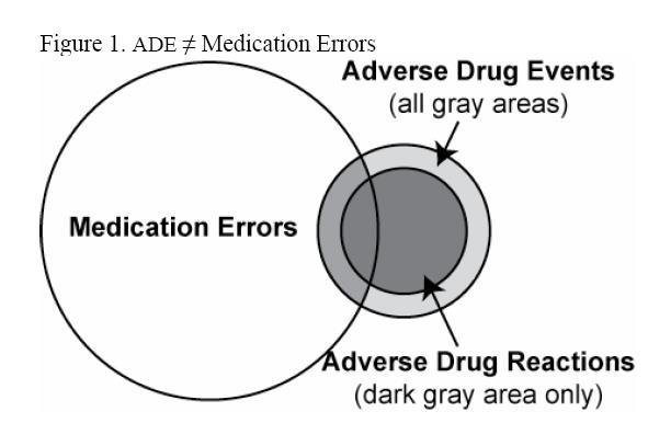 An ADE is not a Medication Error Medication Errors are much more common than ADEs but cause harm only 1% of