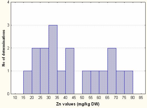 Mihăiescu, T., et al.: Bioaccumulation of Cadmium and Zinc in the Fruits of Some Forestry 63 human beings.