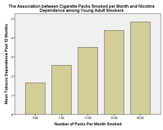 10 Here is our categorical by categorical bar chart. PACKCATEGORY, our explanatory variable, is on the x-axis. And this is by the rate or proportion of nicotine dependence along the y-axis.
