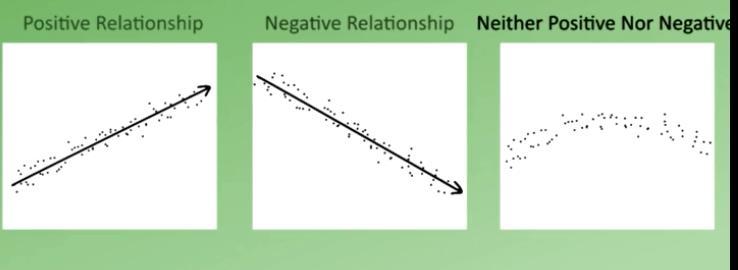 The form of the relationship is its general shape. When identifying the form, we try to find the simplest way to describe the shape of the scatter plot. There are many possible forms.