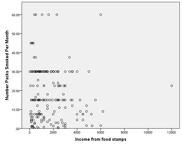 Section 7.5: Graphing Categorical Explanatory and Quantitative Response Relationships Here is a scatterplot of income from food stamps by number of packs smoked per month.