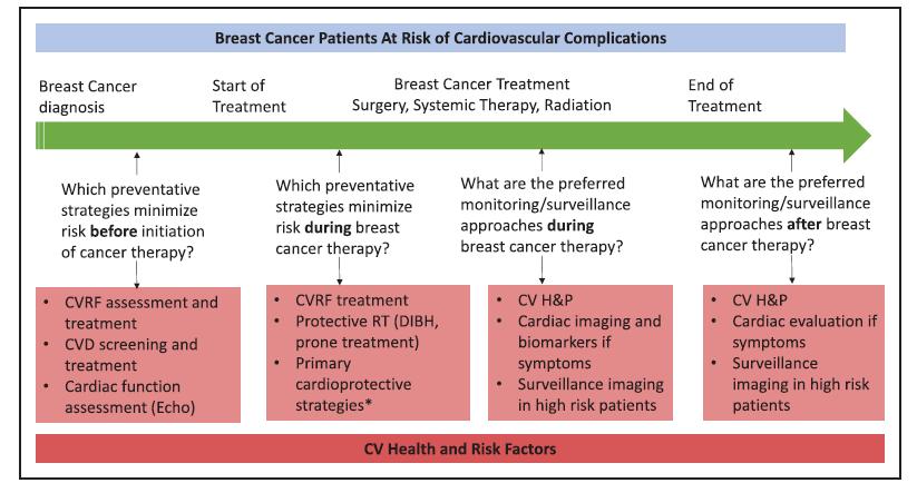 Management of CV Risk and Complications in the Breast Cancer Treatment Continuum Minimizing Cardiac Risk Prior to Cancer Treatment Assess underlying cardiac risk factors and their optimal treatment