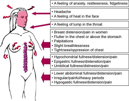 could be considered as a form of "Panic Throbbing" (Zheng Chong). Rebellious Qi of the Penetrating Vessel causes various symptoms at different levels of the abdomen and chest.