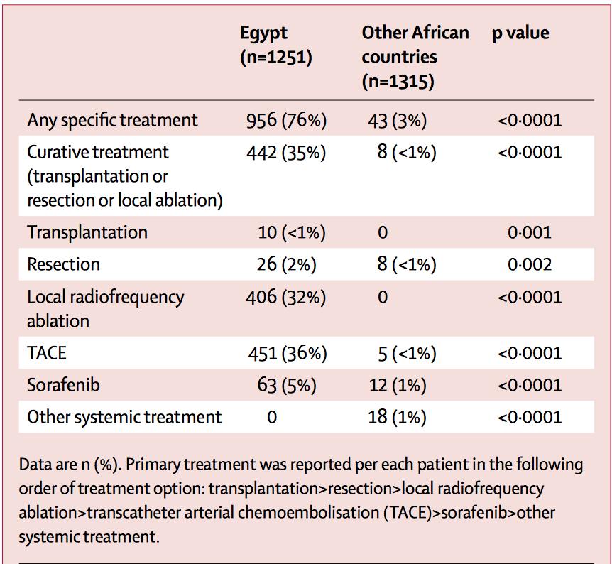 Africa Liver Cancer Consortium Primary Treatment of