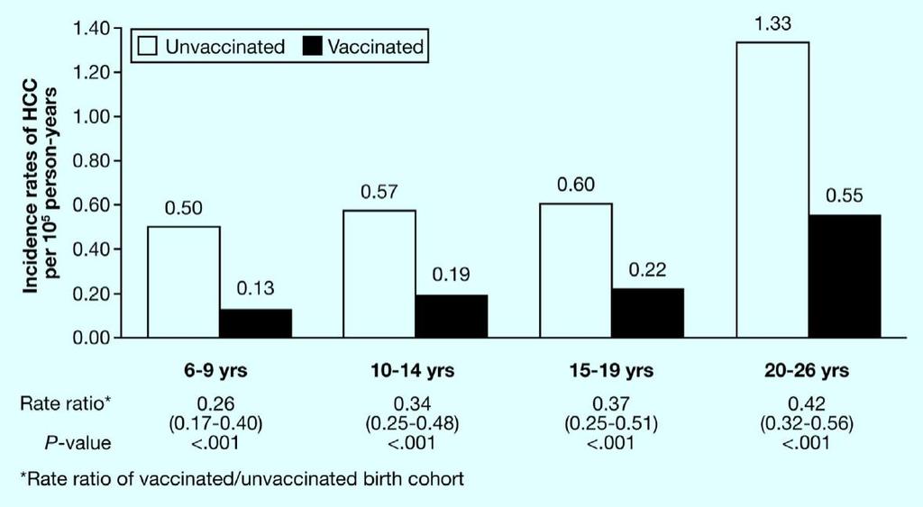 Prevention Strategies: HBV vaccination Taiwan : 1509 HCC patients: 1343 were born before &166 were born post HBV vaccination program Taiwan : HCC