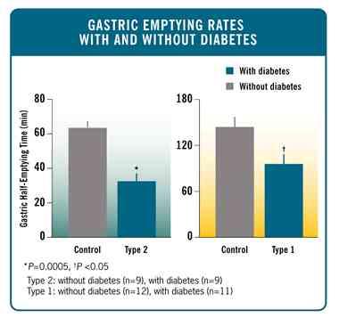 Gastric Emptying Rates J