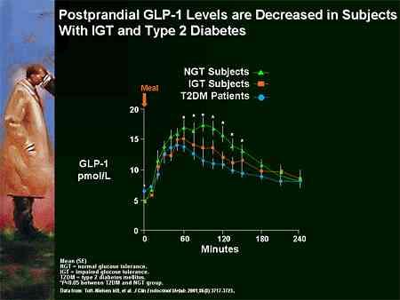 Postprandial GLP-1 Levels NGT = normal glucose tolerance IGT = impaired glucose