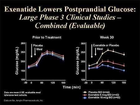 Effects of Exenatide on Postprandial Glucose