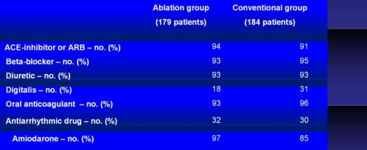 CASTLEAF Pulmonary Vein Isolation (98,7%) Additional lesions (51,7%)