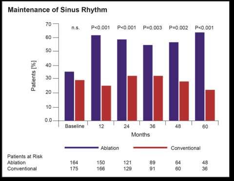 Maintenance of Sinus Rhythm