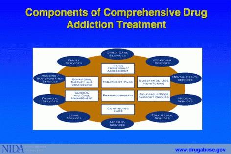 A variety of scientifically-based approaches to drug addiction treatment exist. Drug addiction treatment can include behavioral therapy (e.g., counseling, cognitive therapy, or psychotherapy), medications, or their combination.