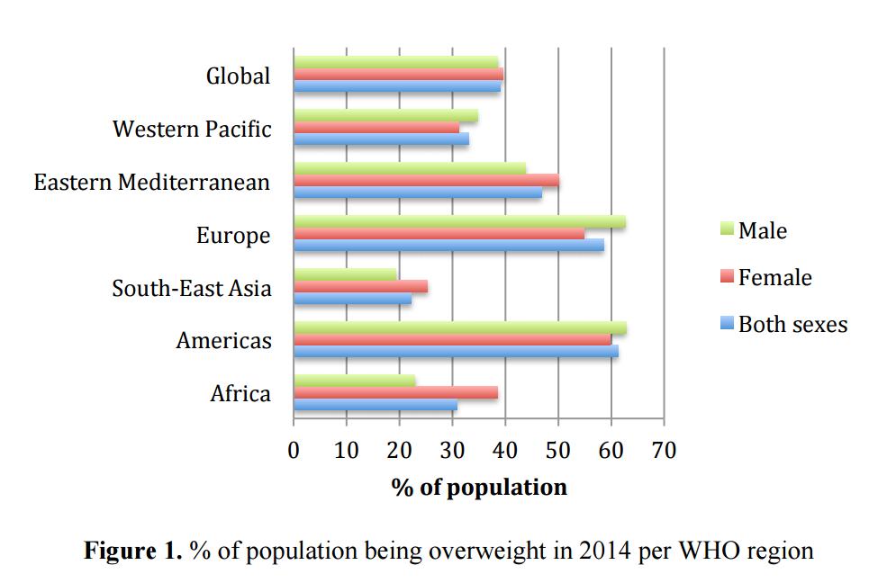 Proposed studies in GCC region Overweight and obesity have become an epidemic with direct impact on health economics.