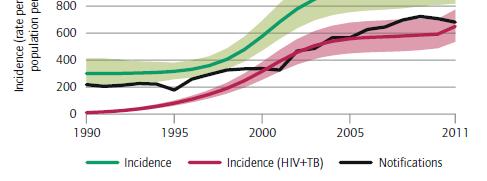 TB incidence and
