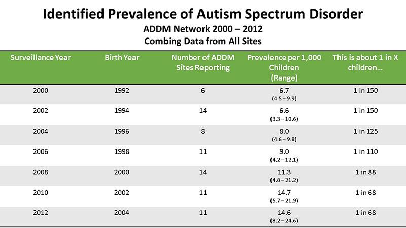 Autism and Developmental